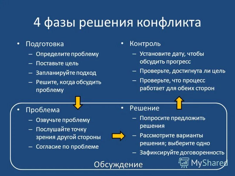 Управленческие команды лидеров презентация. Управление командой 5 уровней. Послушайте проблема. Подготовиться к дискуссии «что значит быть современными?». 3 уровня конфликтов