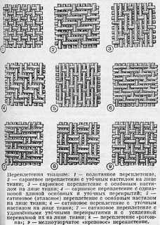 Виды переплетений нитей в тканях