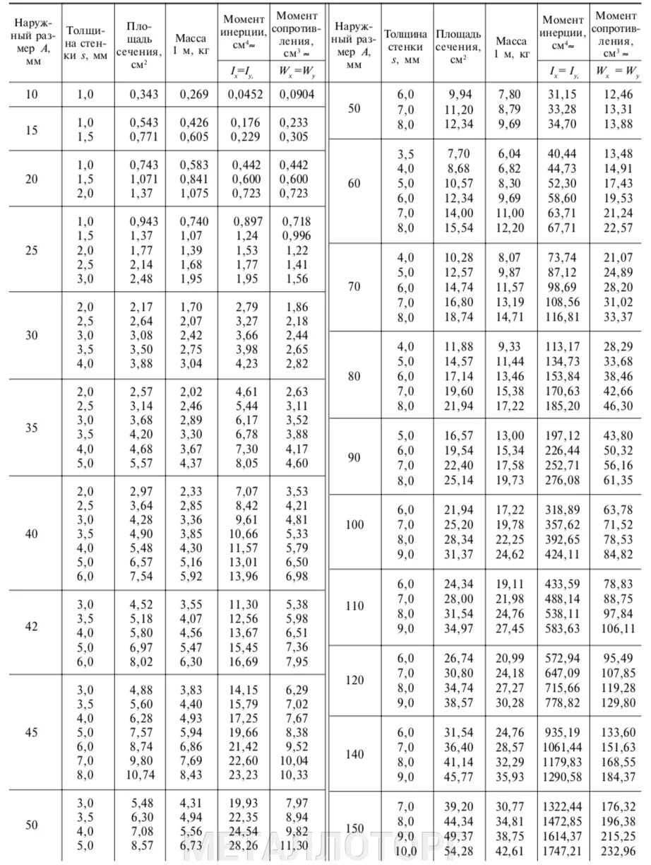 159х5 вес 1. Труба профильная ГОСТ 8645-68. Сортамент труб стальных прямоугольных. Сортамент труба профильная квадратная 80*80. 60 40 3 Профильная труба сортамент.