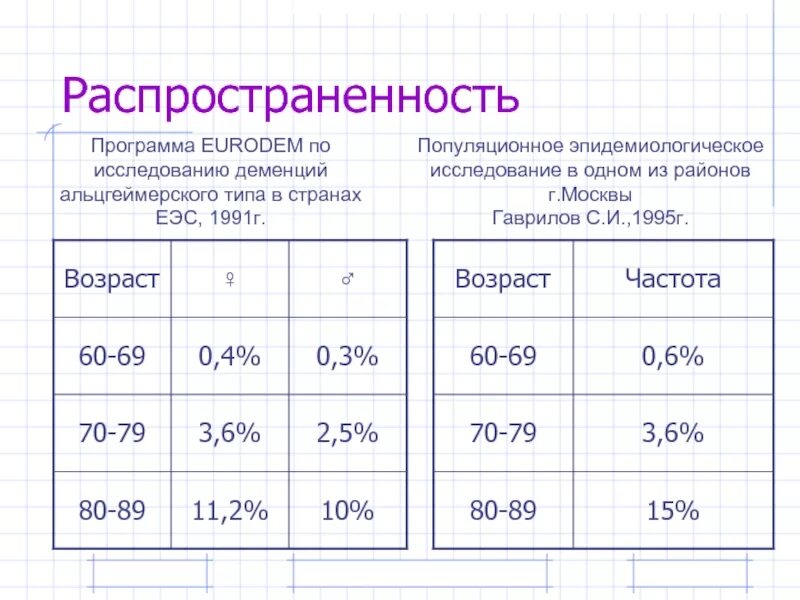 Распространенность деменции. Распространенность болезни Альцгеймера. Статистика деменции в России.