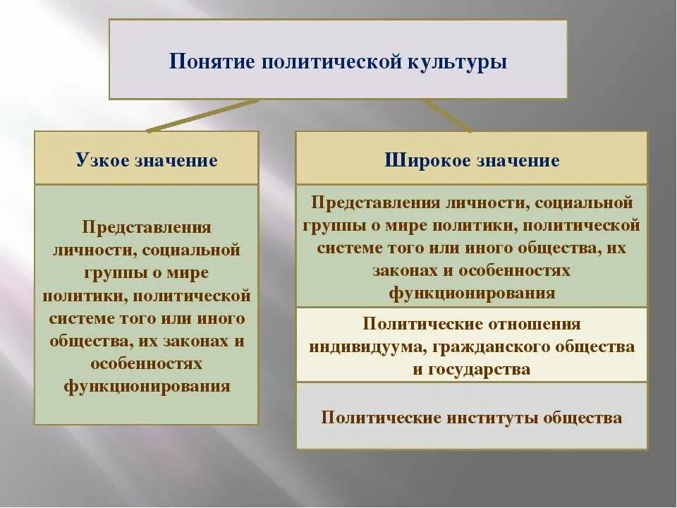 Понятие культуры и ее функции. Понятие политической культуры. политическая культура понятие. политическая культура личности. концепции политической культуры.