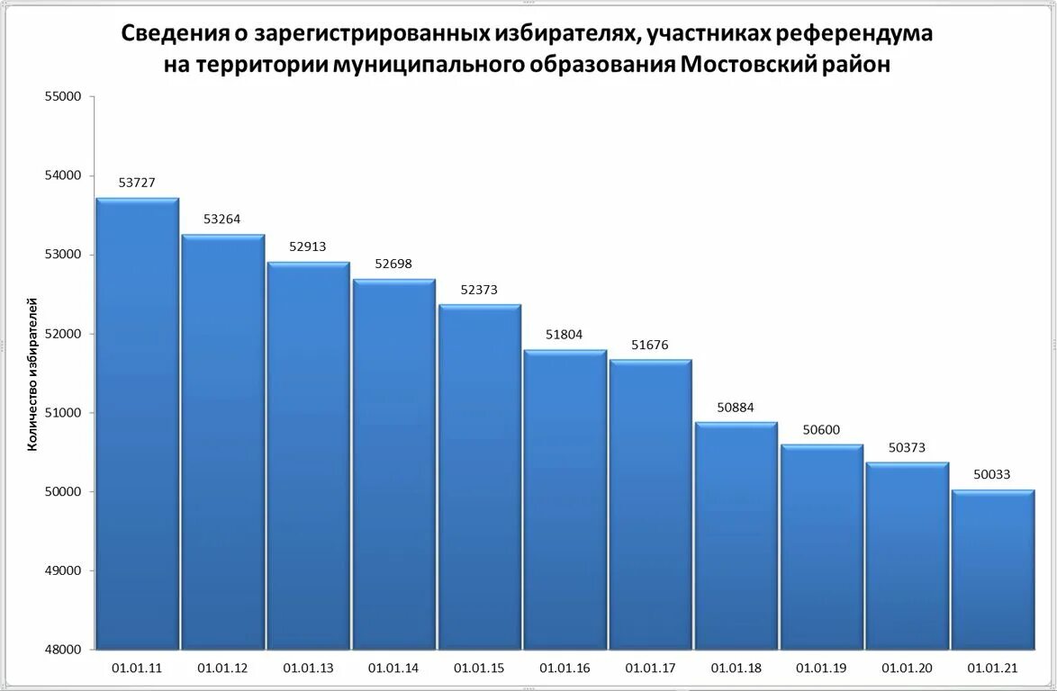 Количество зарегистрированных избирателей. Численность избирателей Алтайский край. Численность избирателей фото для презентации. Количество избирателей. Численность избирателей во Франции по регионам.