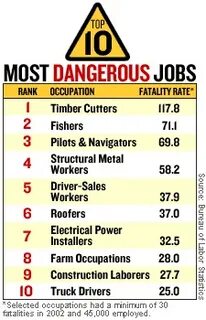Dangers jobs