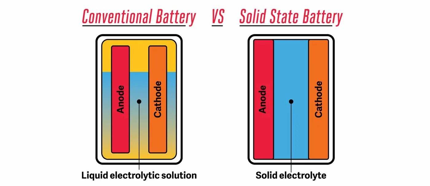 Solid State Battery. Solid State аккумулятор. Твердотельные аккумуляторы недостатки. Saber Solid-State Batteries.