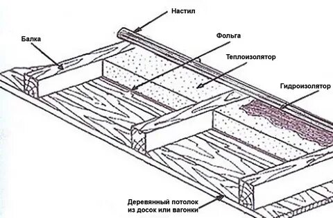 Дом потолок схема утепление