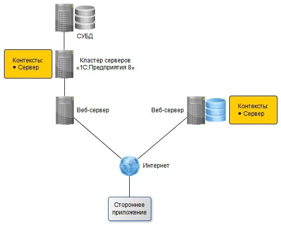 1с web. Web сервис 1с. Веб сервер 1с. Http-сервисы 1с. Схема работы odata.