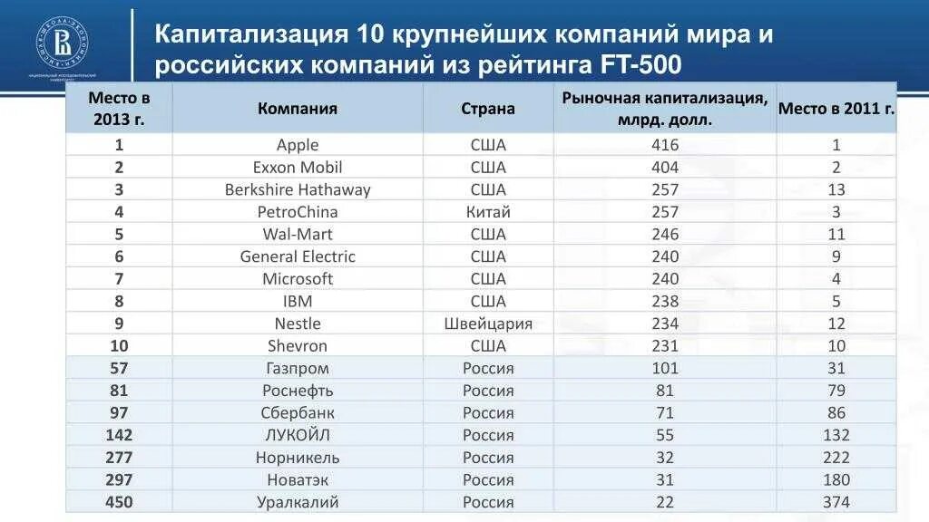 Крупные мировые корпорации. Капитализация российских компаний. Крупнейшие компании стран.