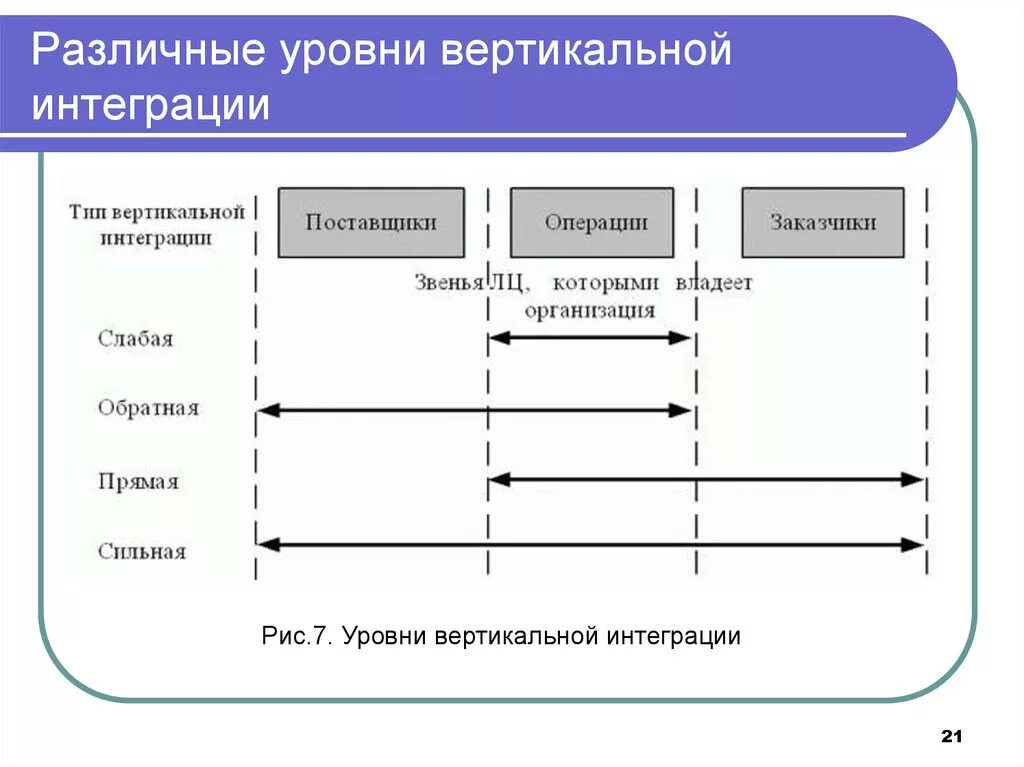 Степень вертикальной интеграции. Вертикальная интеграция компании. Вертикальная интеграция фирм.. Вертикальная интеграция схема. Обратная интеграция