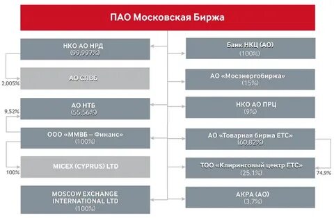 Акционеры фондовой биржи