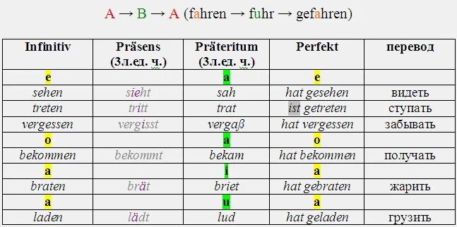Слова немецкий уровень. Неправильные глаголы немецкого языка. Основные неправильные глаголы немецкого языка. Сильные глаголы в немецком. Глаголы для а1 немецкий язык.