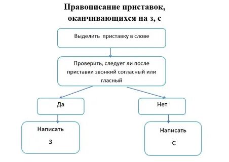 Урок правописание приставок с з с