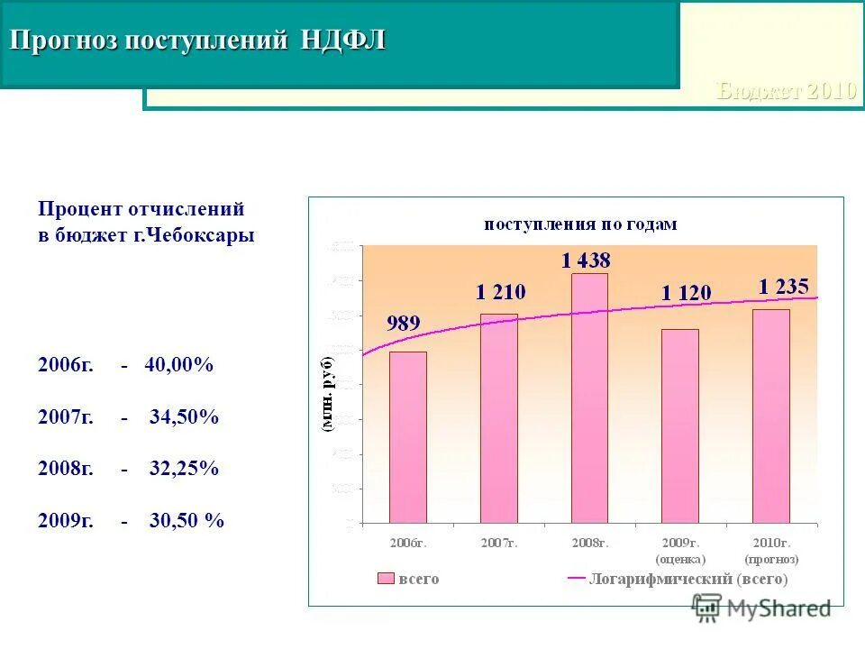 Прогноз поступления. Прогноз поступления