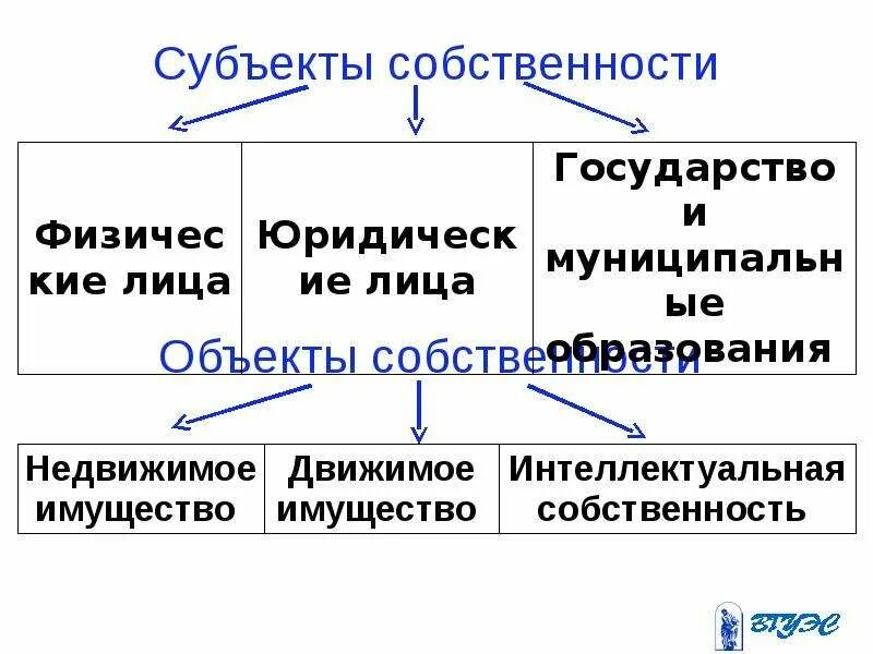 Субъекты и объекты собственности. Субъекты и объекты собственности в экономике. Субъекты собственности в экономике. Перечислите субъекты собственности. Государственная форма собственности субъект