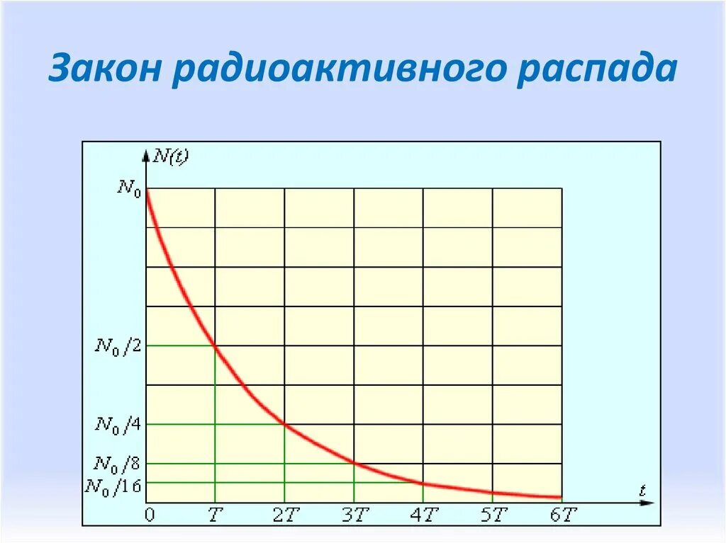 Закон радиоактивного распада. Закон радиоактивного распада график. Закон радиоактивного распада формула. Закон радиоактивного распада формулировка. График распада ядер