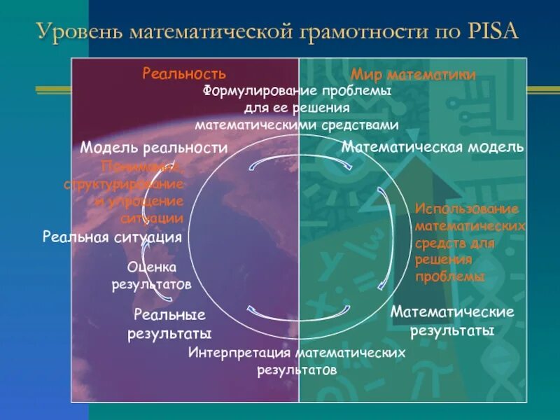 Оценка модели pisa. Уровни математической грамтности писа. Пиза уровни математической грамотности. Модель математической грамотности Pisa. Оценка уровня математической грамотности Pisa.