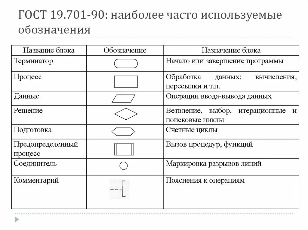 Размер информации символов. ГОСТ 19.701-90 еспд. ГОСТ 19.701-90 схемы алгоритмов программ данных и систем. Блок схемы согласно ГОСТ 19.701-90. Блоки блок схемы по ГОСТУ.