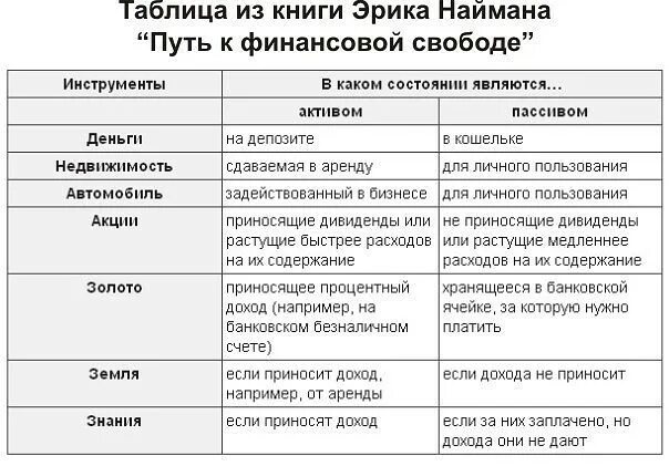 Почему пассивы следует сокращать. Таблица актива и пассива роберта кийосаки. финансовые активы и пассивы. активы пассивы таблица. активы и пассивы кийосаки.