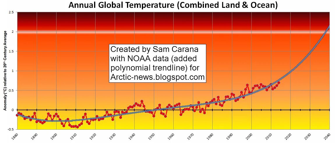 Температура 5 февраля. Temperature Rise. Rising temperature. Global temperatures Rising. Dynamics of Global temperature Rise.