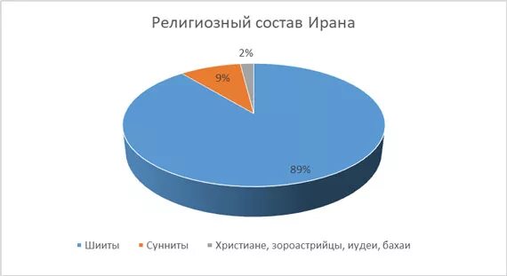 Национально конфессиональный состав. Национальности россии диаграмма. Национально конфессиональный состав. Состав населения греции. Национальный и религиозный состав.