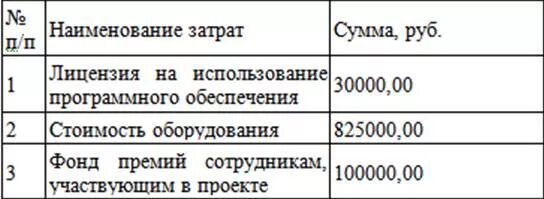 На основании представленных данных рассчитать. Таблица 2.1 - затраты на создание проекта:. Стоимостные показатели таблица. Таблица 1 затраты на создание проекта. Наименование затрат таблица.