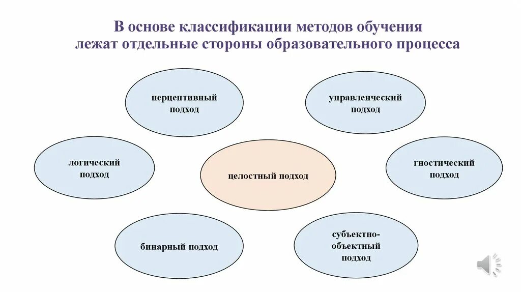 Что лежит в основе классификации методов обучения. Классификация технологий обучения. Средства обучения истории. Изобразить схему: «классификация методов обучения».. Описание средств обучения