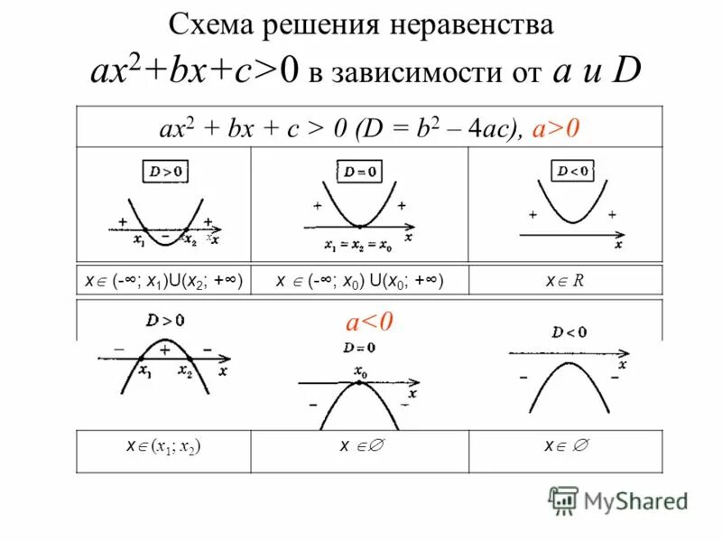 Решить неравенства 2x 2 x 2. Схема решения неравенств. Решение неравенств формулы.