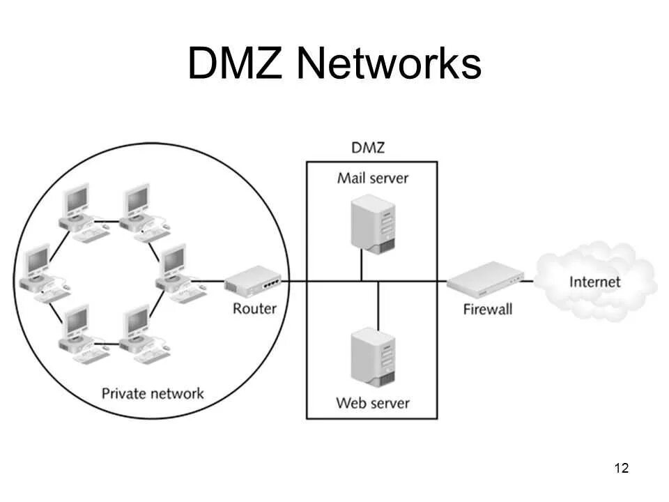WIFI роутер DMZ. Межсетевой экран и демилитаризованная зона. Схема сети DMZ. DMZ В корпоративной сети. Dmz зона