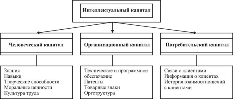 Модель человеческого капитала. Модель интеллектуального капитала Свейби. Структура интеллектуального капитала. Структура интеллектуального капитала организации. Составляющие интеллектуального капитала.