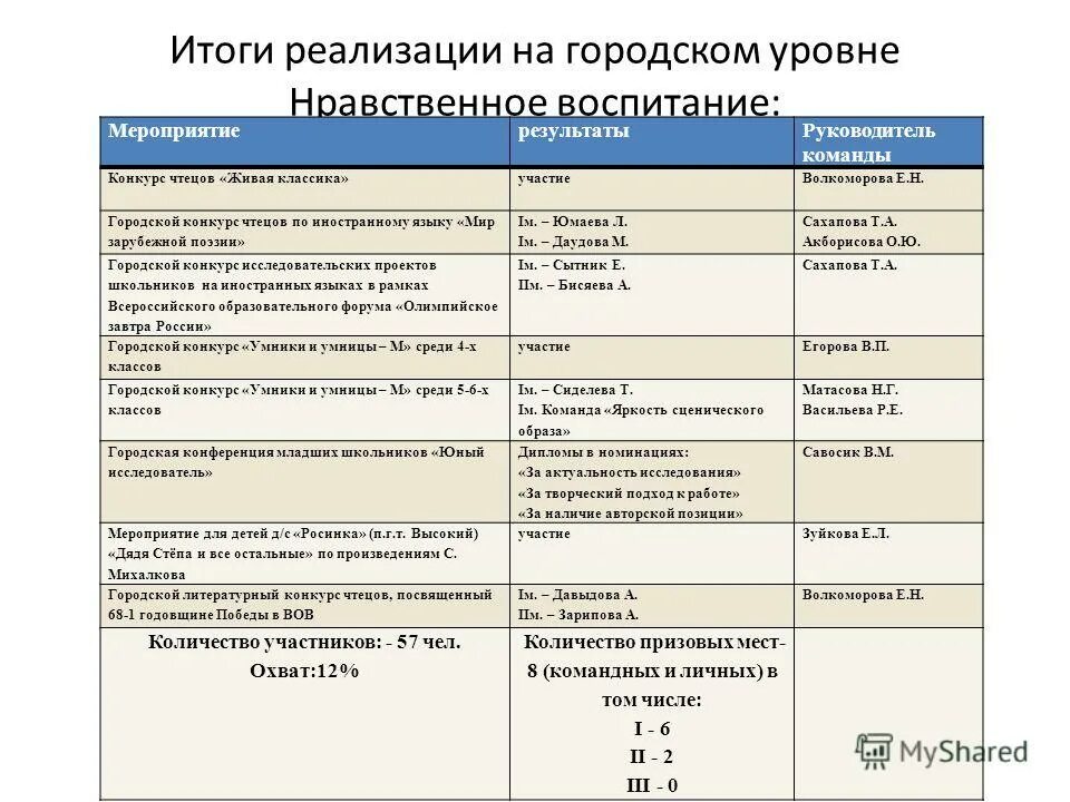 итоги воспитательной работы за учебный год. анализ учебно-воспитательной работы школы. итоги воспитательной работы за учебный год. итоги воспитательной работы за учебный год. итоги воспитательной работы за учебный год.