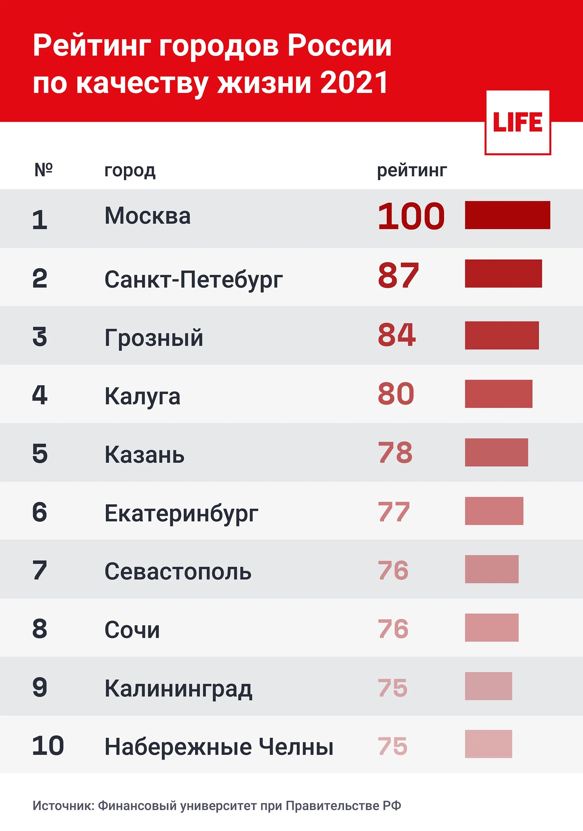 Самые благоприятные города россии для проживания. Города России по рейтингу. Рейтинг российских городов. Рейтинг городов. Города по качеству жизни.