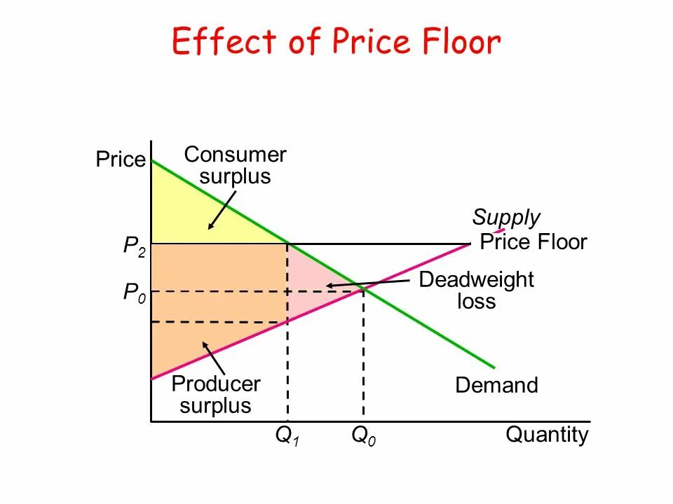 Producer Surplus Price Ceiling. Price Floor. Price Ceiling and Price Floor. Price Floor diagram.