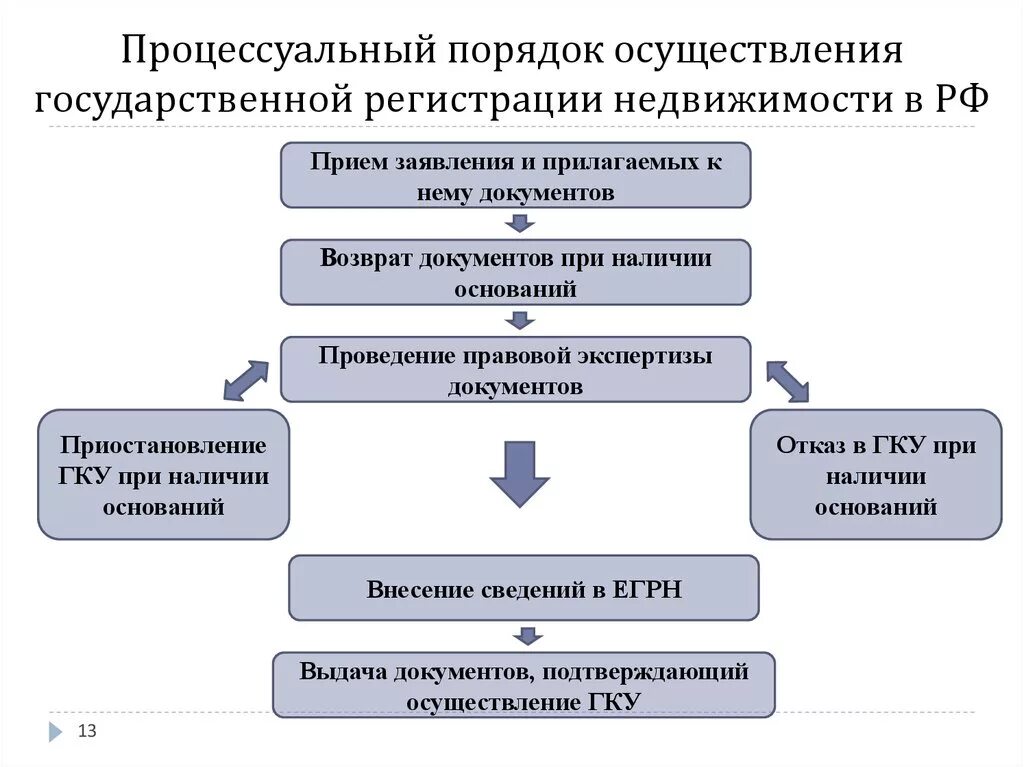 Порядок регистрации прав на недвижимое имущество. Этапы регистрации объектов недвижимости. Порядок осуществления государственной регистрации. Процедура государственной регистрации недвижимости этапы. Осуществление государственной регистрации прав органом регистрации прав