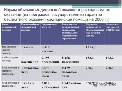 Виды и объем медицинской помощи