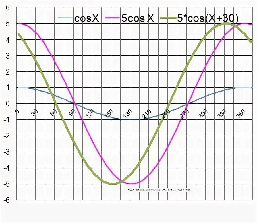 6 π x y x