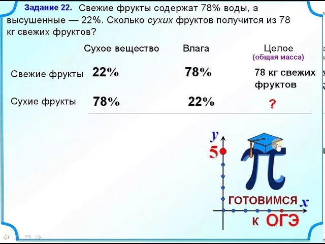 22 кг это сколько. Задачи на сухое вещество ОГЭ. Задача на сухие и свежие фрукты. Задачи на сузовк вещество математика. Задачи на сухие и свежие фрукты ОГЭ.