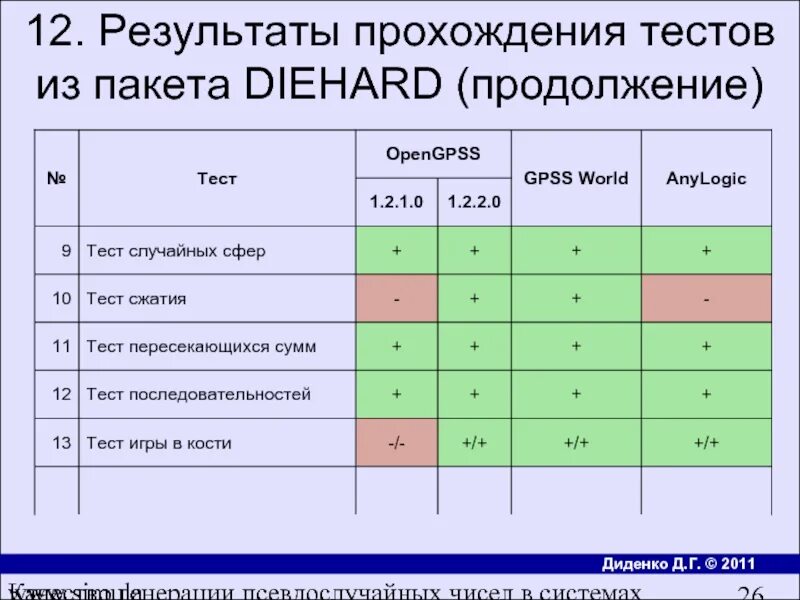 Кто проходит результат. Результаты прохождения теста. прохождение тестов. время прохождения теста. тесты diehard.