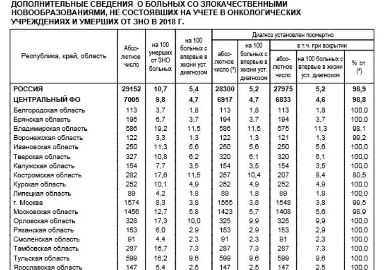 Белгородской области сколько заболела. Статистика по онкологии в России по регионам. Статистика онкологических заболеваний в России по городам. Таблица по онкологическим заболеваниям. Статистика раковых заболеваний по регионам.