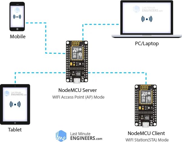 Esp32 веб сервер. Esp 8266 проекты wifi. esp32 веб сервер с помощью arduino ide. сервер на esp8266. nodemcu esp8266 arduino ide.