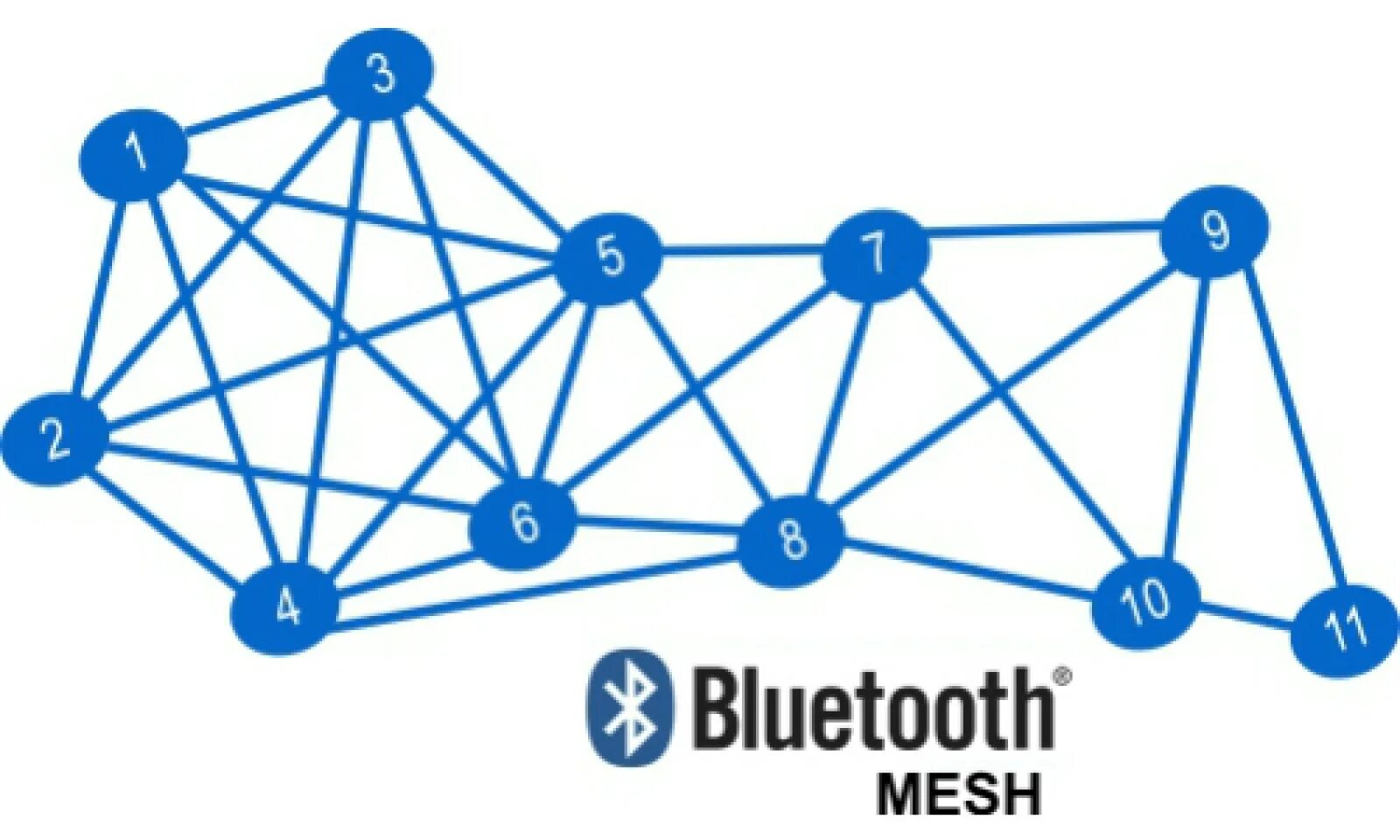 Bluetooth mesh. Bluetooth Mash. Сеть Mesh.Bluetooth. Bluetooth Mesh networking. Mesh сеть.