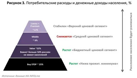 Сегменты брендов