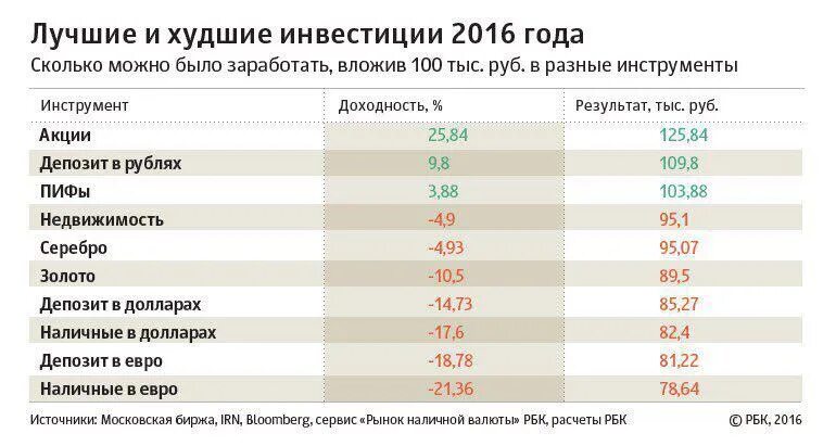 Куда вложить деньги в россии. Самые прибыльные инвестиции. Прибыльные инвестиции в России. Популярные инвестиции в России. Куда можно вложить инвестиции.