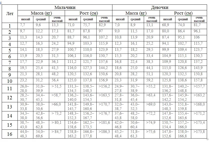 Рост вес подростков 15 лет. Нормы веса и роста у детей таблица по годам для мальчика. Вес мальчика в 10 лет норма таблица и рост. Вес и рост ребёнка по годам таблица для мальчиков. Нормы веса и роста у детей таблица мальчики.