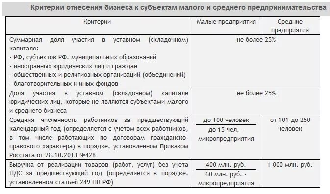 Критерии смп. Субъекты малого предпринимательства критерии. Критерии субъектов малого и среднего предпринимательства. Критерии среднего бизнеса в России. Критерии отнесения к субъектам малого предпринимательства.