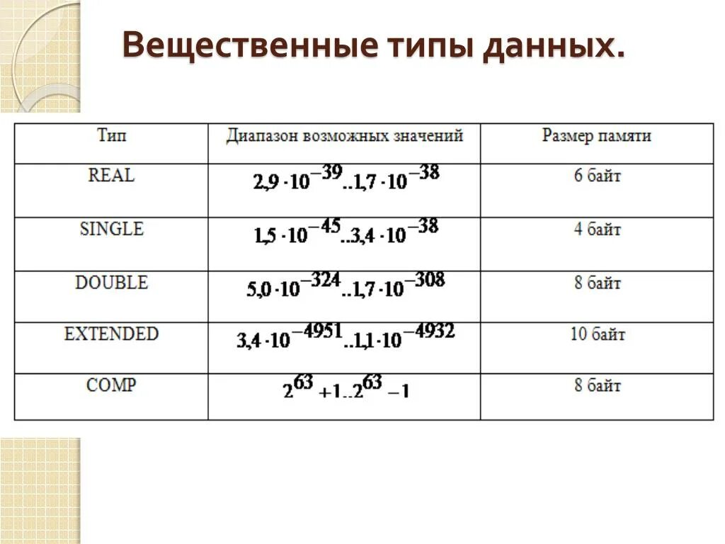 Что значит данные группы. Диапазон значений для вещественных данных. Диапазон вещественного типа данных. Вещественный Тип переменных в Паскале. Диапазон значений для вещественных типов данных.