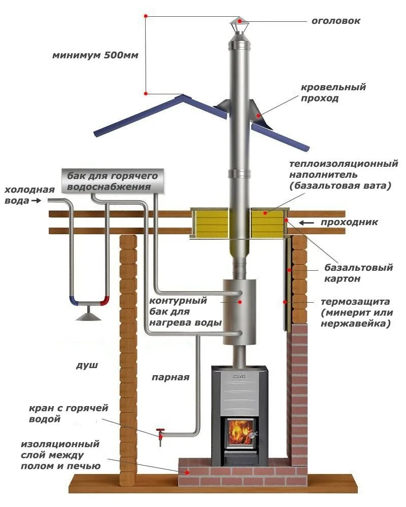 Схема установки банной печи. Дымоход схема монтажа сэндвич для камина. Сэндвич труба для печи на баню схема. Схема дымовой трубы для банной печи.
