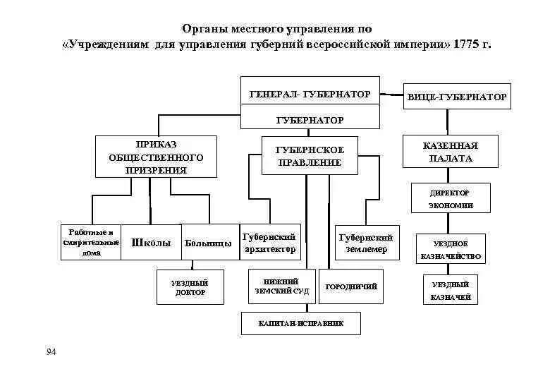 Органы государственной власти казенные учреждения. Учреждение для управления губерний Всероссийской империи 1775 г. Органы местного управления при Петре 1 схема. Схема учреждение для управления губерний Всероссийской империи. Структура губернской реформы 1775.