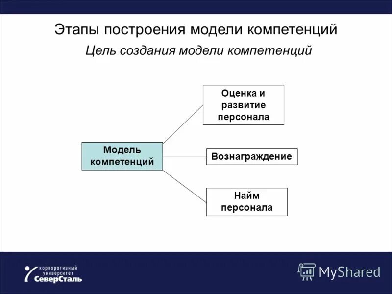 Разработка модели компетенций. Технология разработки модели компетенций. Этапы создания модели. Этапы построения модели. 5 этапов построения