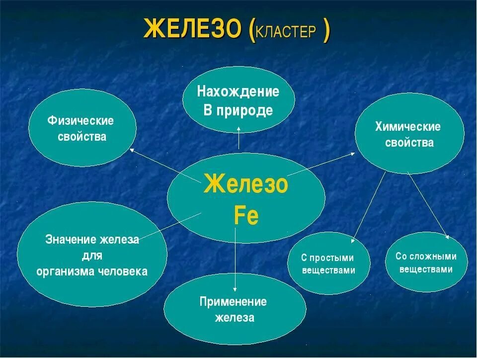 Кластер железо. Применение железа кластер. Кластеры воды. Железо кластер по химии. Области использования воды