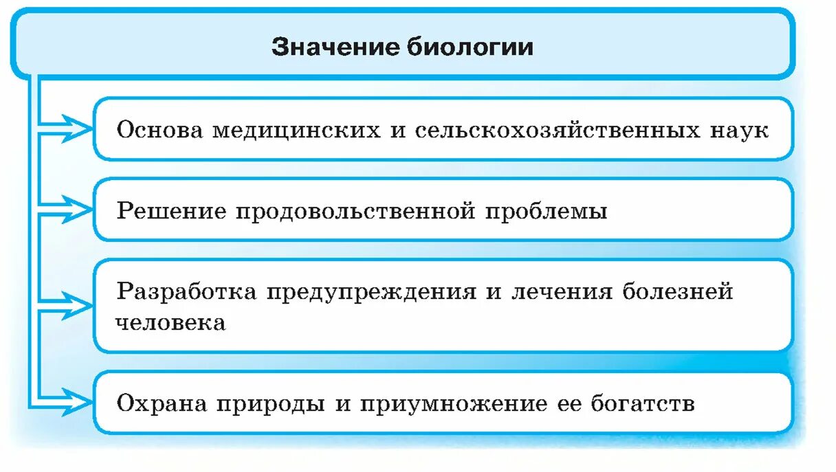 Значение биологии в современном мире. Значение биологии. значение биологии в жизни человека. значение биологических знаний в жизни человека. значение биологических знаний для человека.