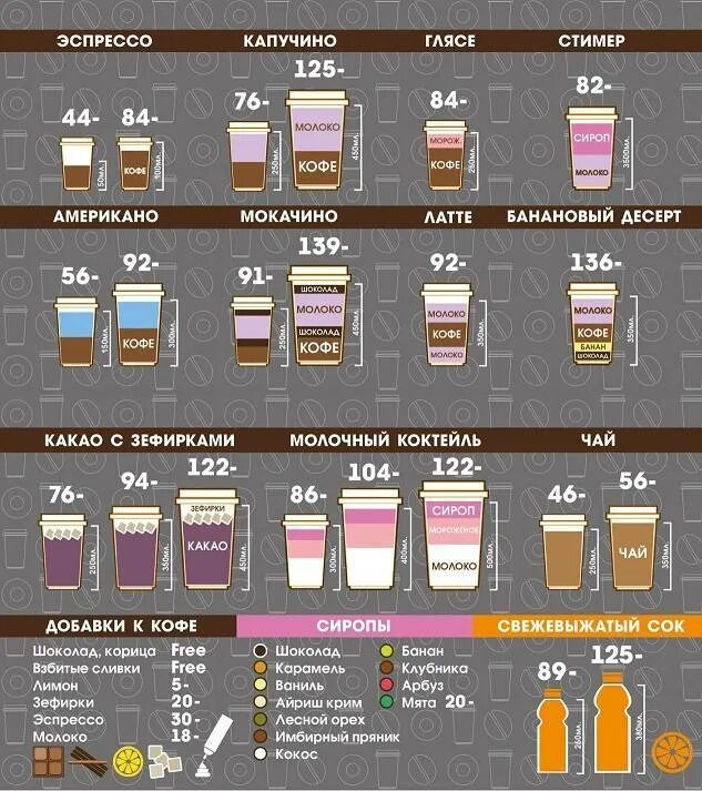 Латте Мокачино. Кофейный напиток. Таблица кофейных напитков. Пропорции кофейных напитков в кофемашине.